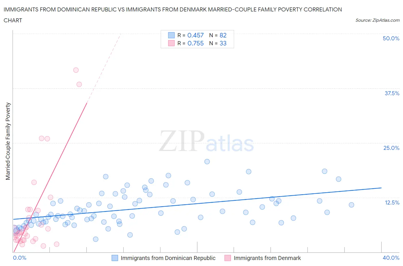 Immigrants from Dominican Republic vs Immigrants from Denmark Married-Couple Family Poverty