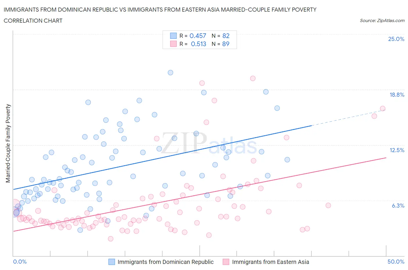Immigrants from Dominican Republic vs Immigrants from Eastern Asia Married-Couple Family Poverty