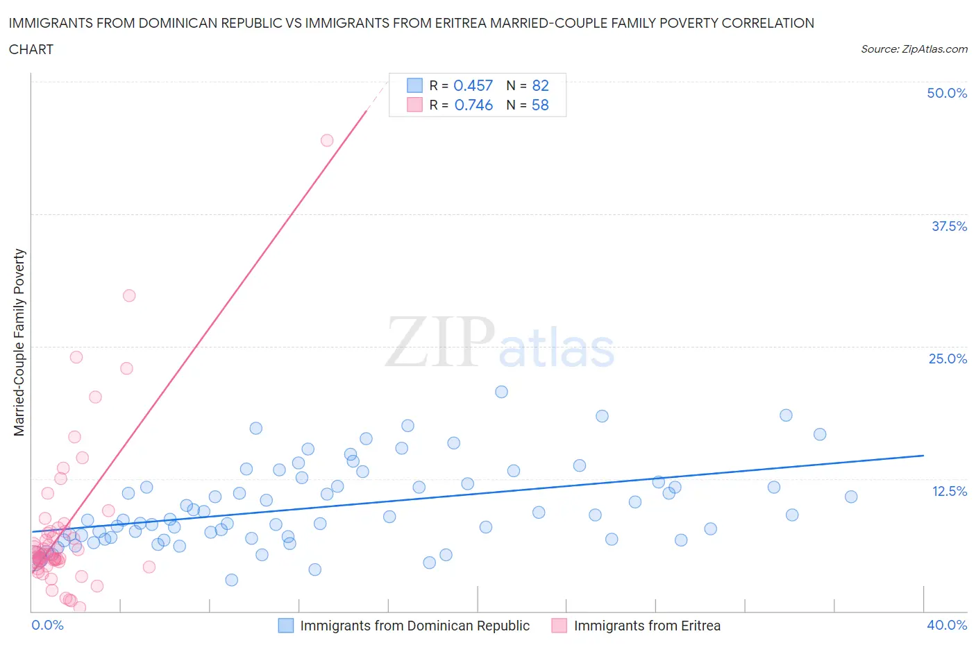 Immigrants from Dominican Republic vs Immigrants from Eritrea Married-Couple Family Poverty