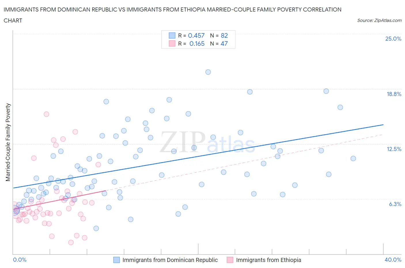 Immigrants from Dominican Republic vs Immigrants from Ethiopia Married-Couple Family Poverty