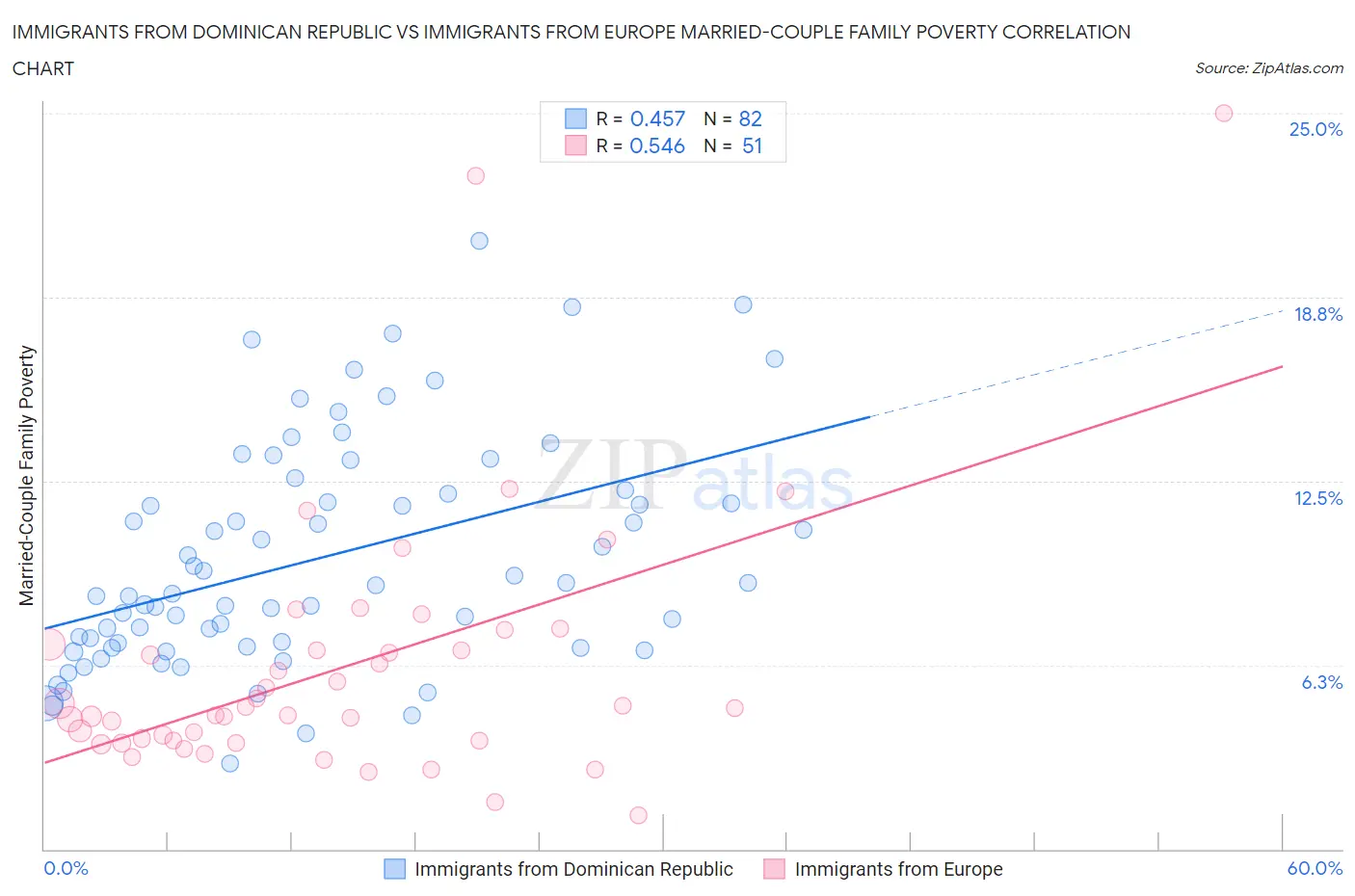 Immigrants from Dominican Republic vs Immigrants from Europe Married-Couple Family Poverty