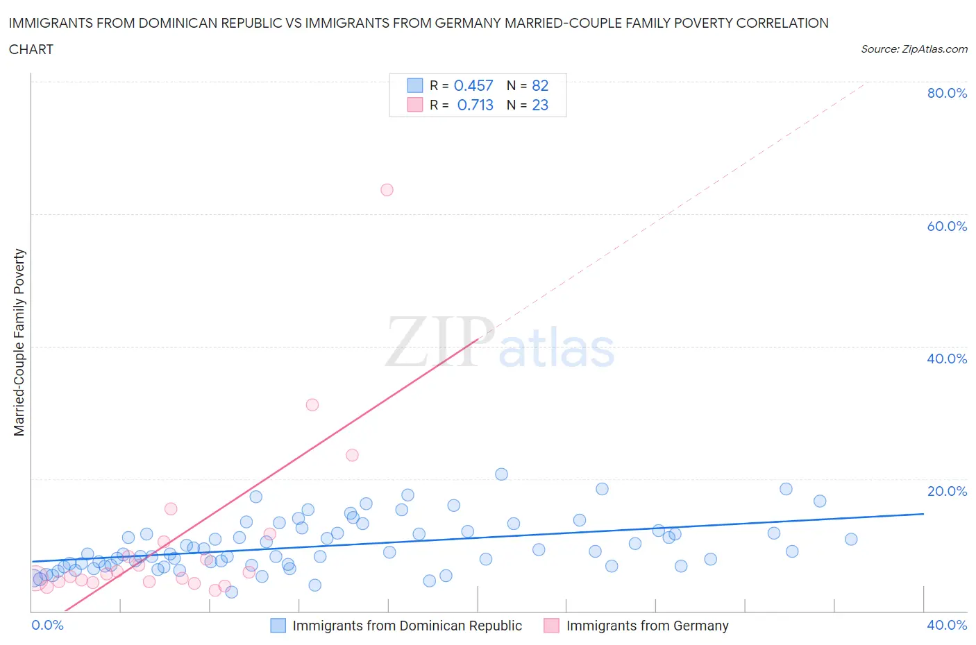 Immigrants from Dominican Republic vs Immigrants from Germany Married-Couple Family Poverty