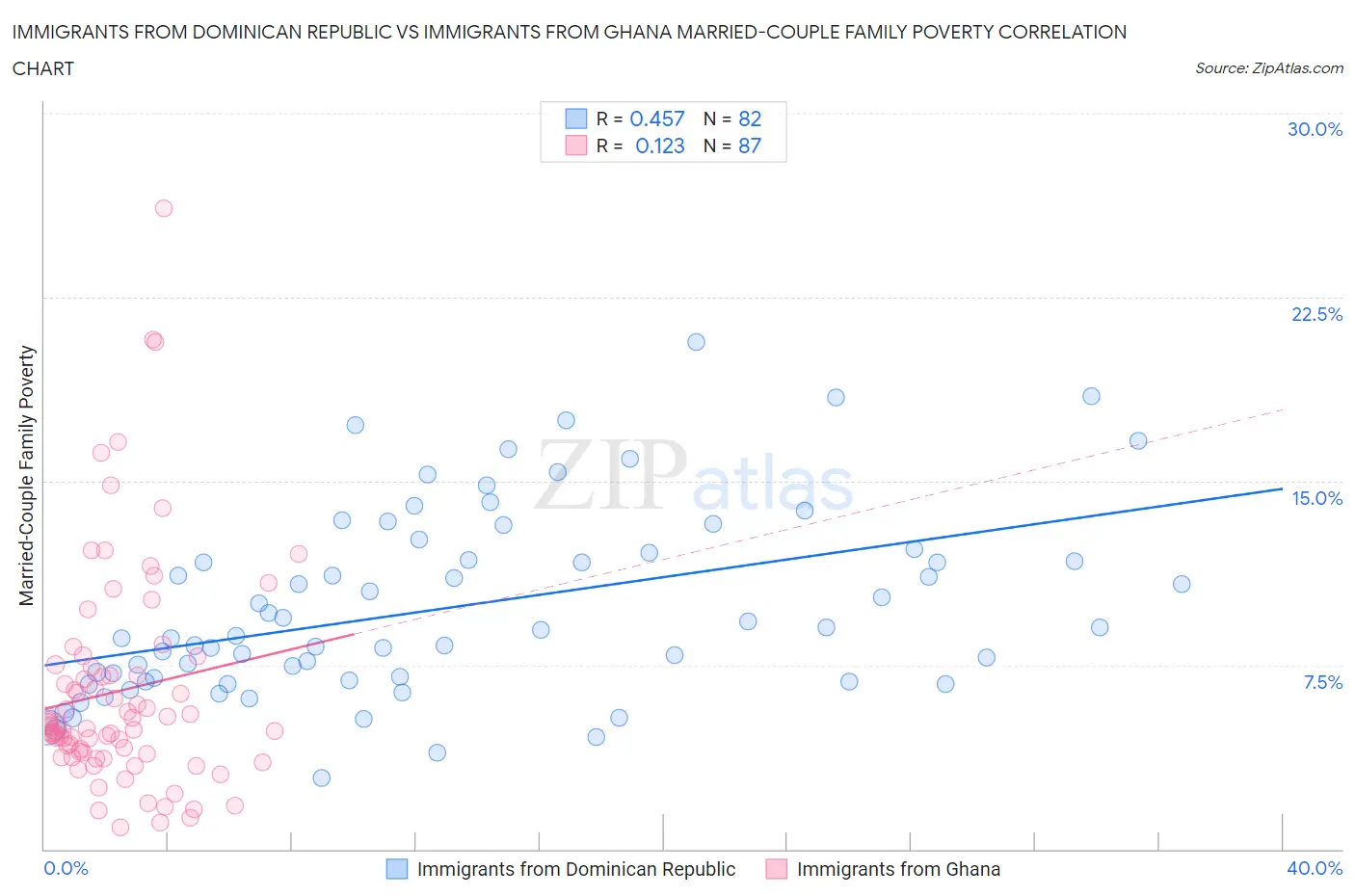 Immigrants from Dominican Republic vs Immigrants from Ghana Married-Couple Family Poverty