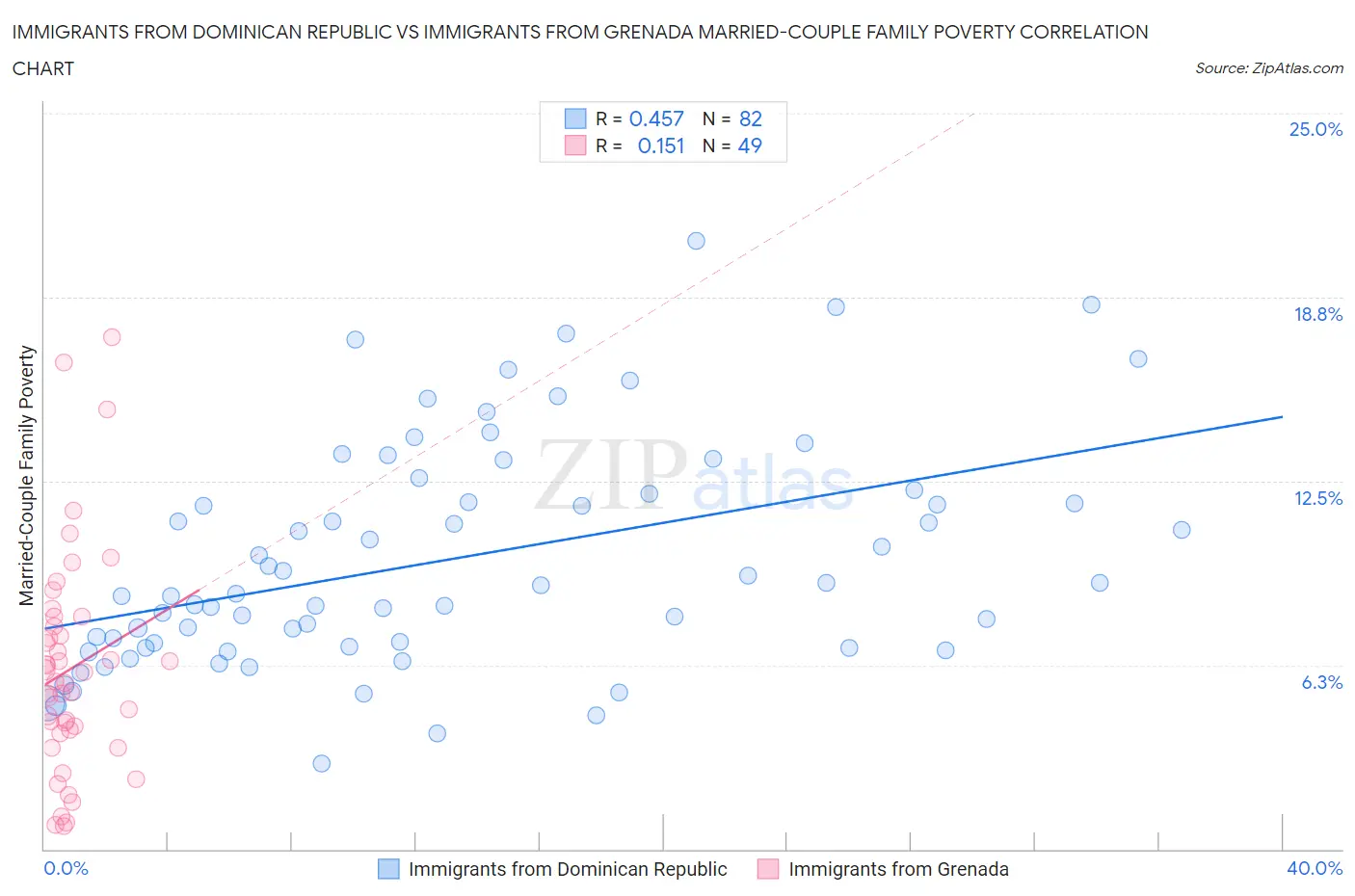Immigrants from Dominican Republic vs Immigrants from Grenada Married-Couple Family Poverty