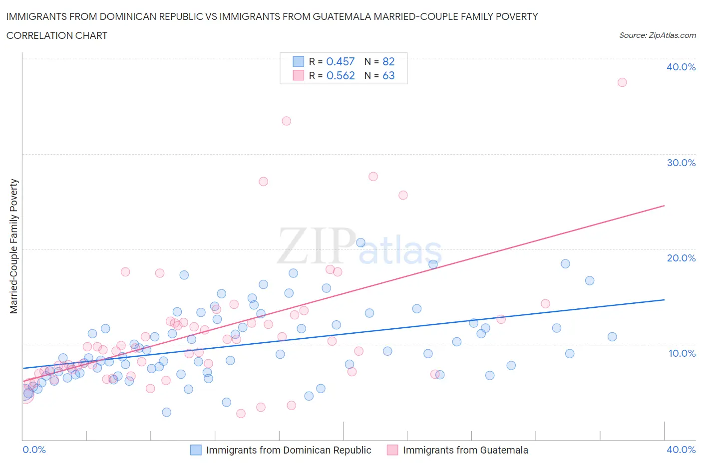 Immigrants from Dominican Republic vs Immigrants from Guatemala Married-Couple Family Poverty