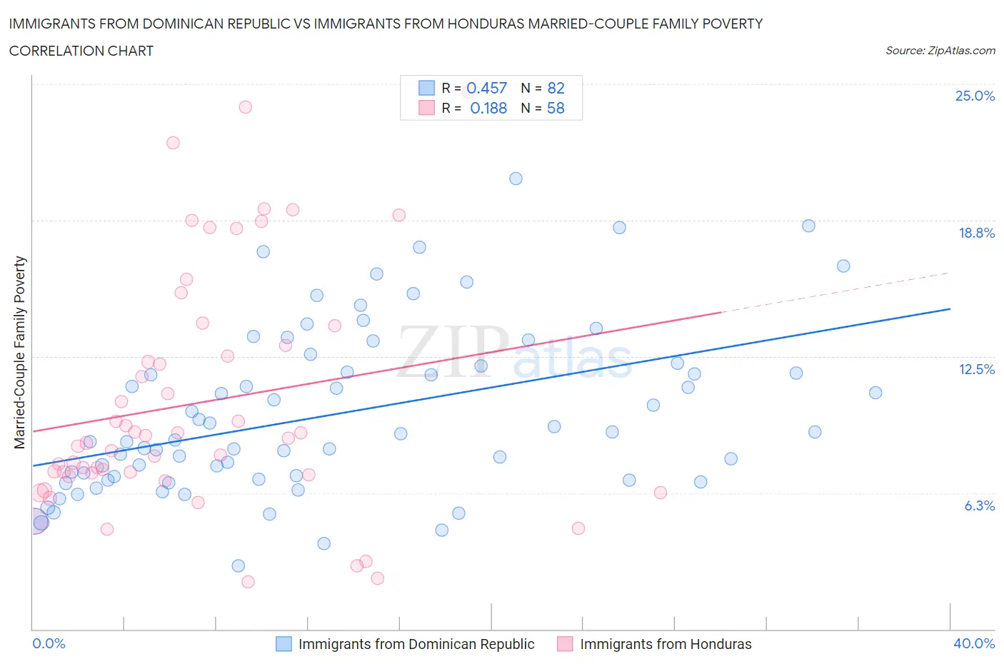 Immigrants from Dominican Republic vs Immigrants from Honduras Married-Couple Family Poverty