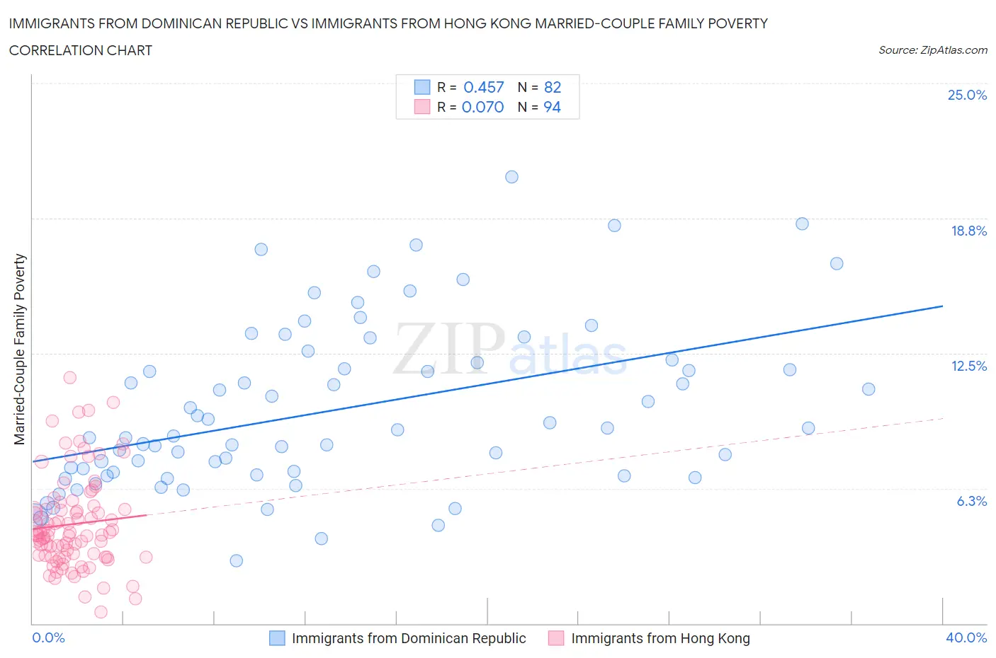 Immigrants from Dominican Republic vs Immigrants from Hong Kong Married-Couple Family Poverty