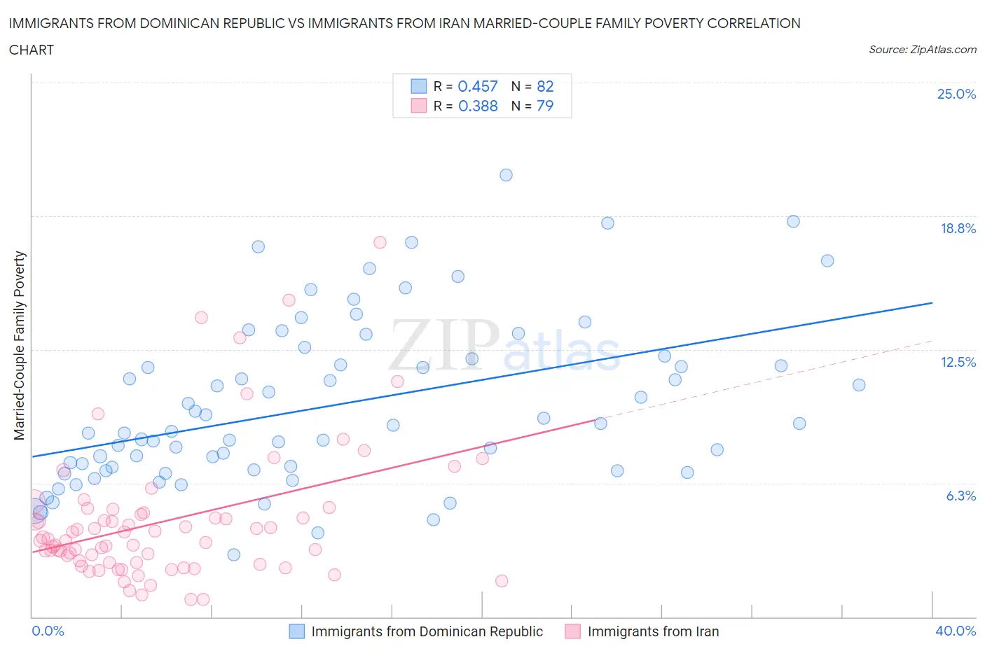 Immigrants from Dominican Republic vs Immigrants from Iran Married-Couple Family Poverty
