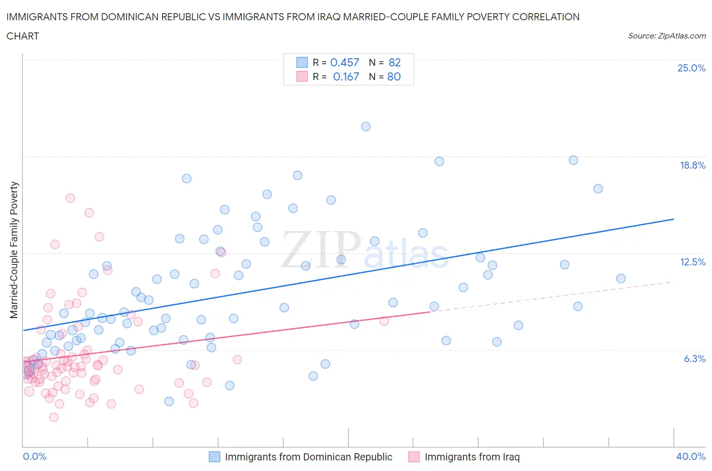 Immigrants from Dominican Republic vs Immigrants from Iraq Married-Couple Family Poverty
