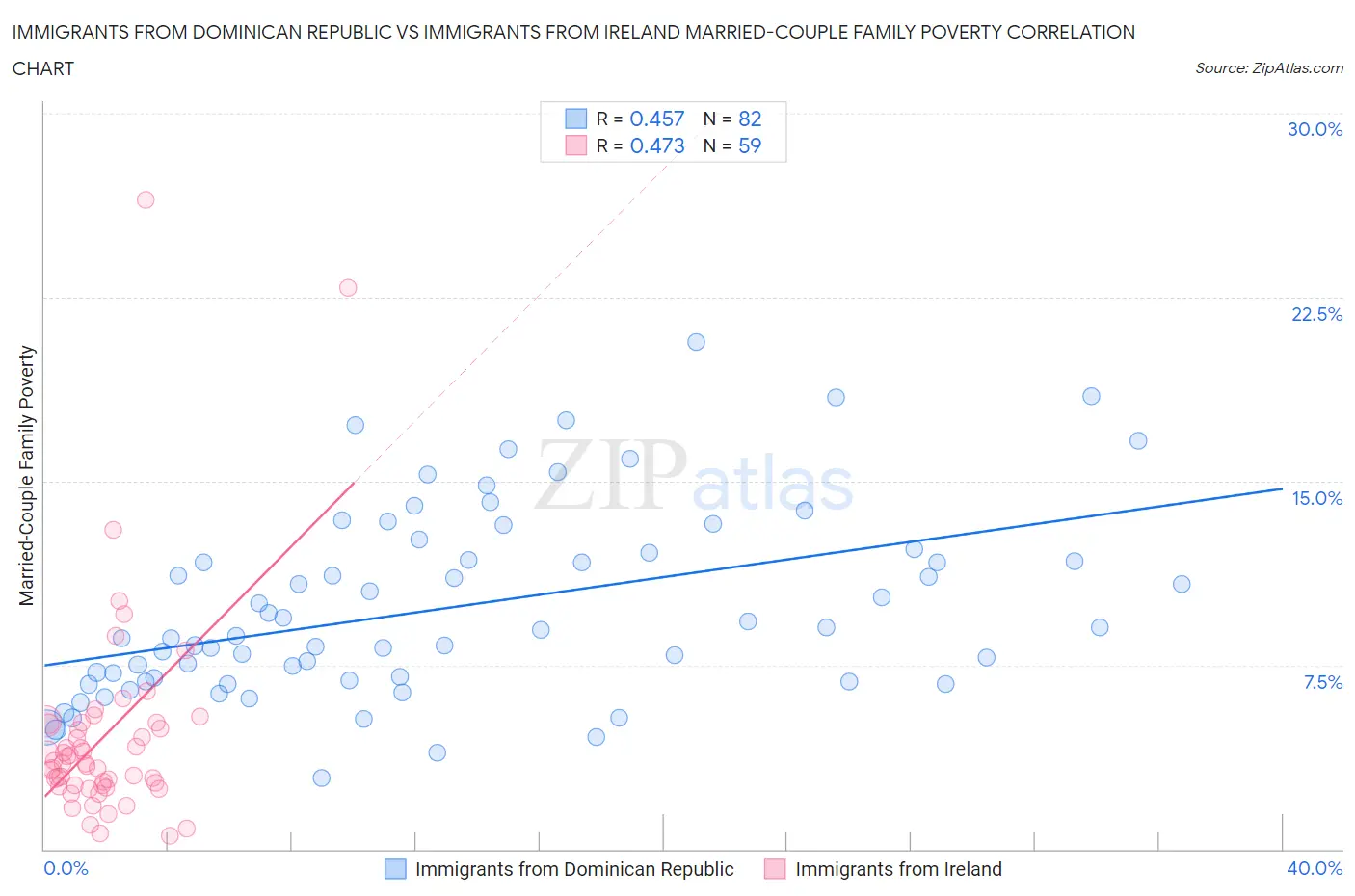 Immigrants from Dominican Republic vs Immigrants from Ireland Married-Couple Family Poverty