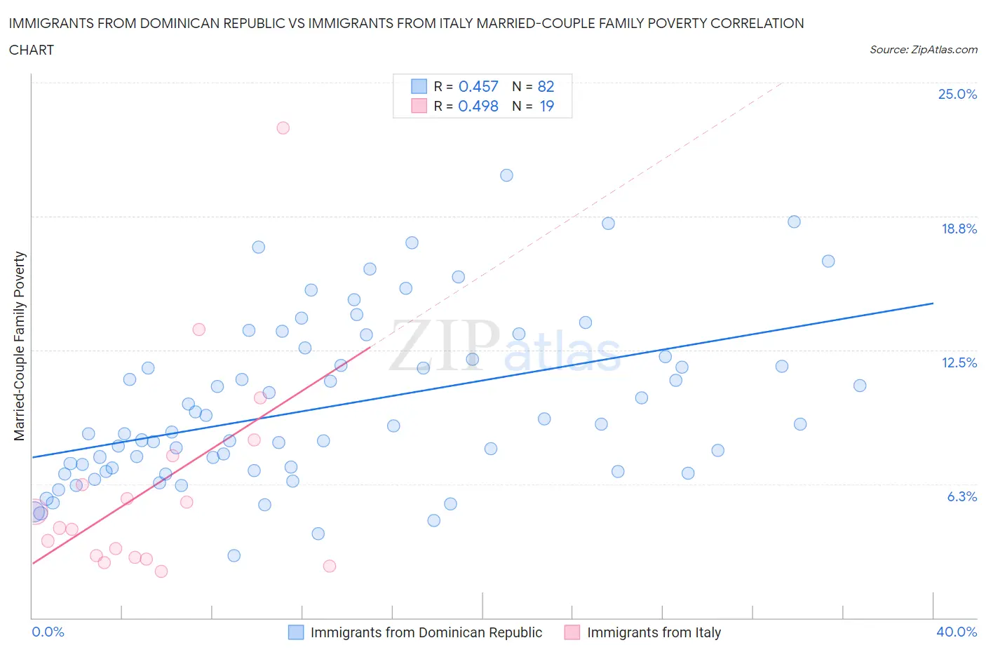 Immigrants from Dominican Republic vs Immigrants from Italy Married-Couple Family Poverty