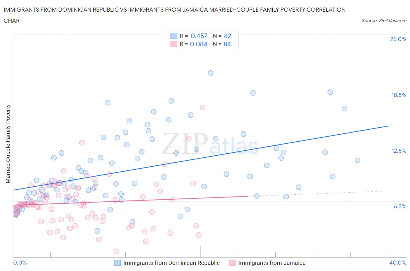 Immigrants from Dominican Republic vs Immigrants from Jamaica Married-Couple Family Poverty