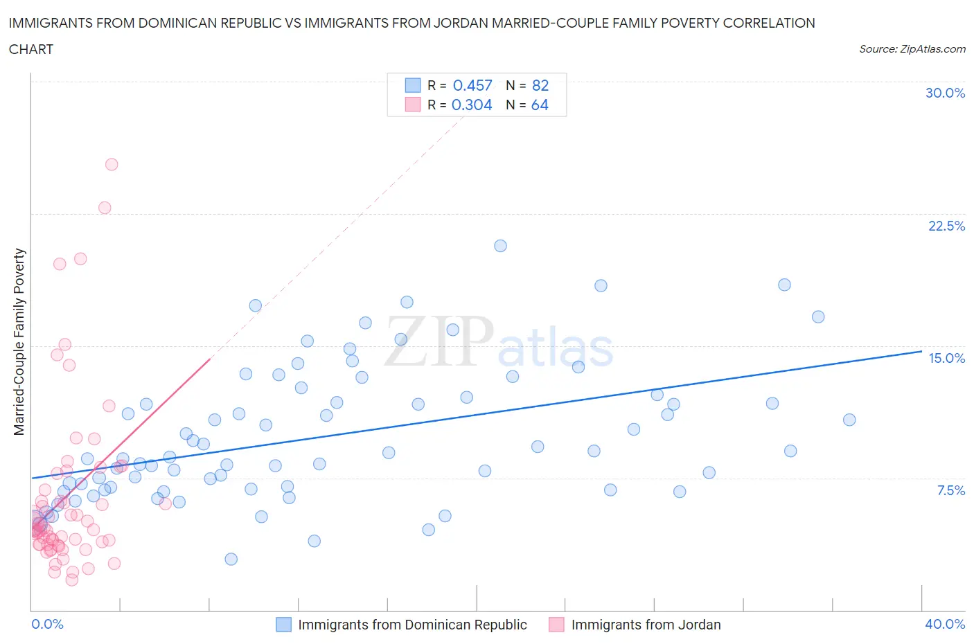 Immigrants from Dominican Republic vs Immigrants from Jordan Married-Couple Family Poverty