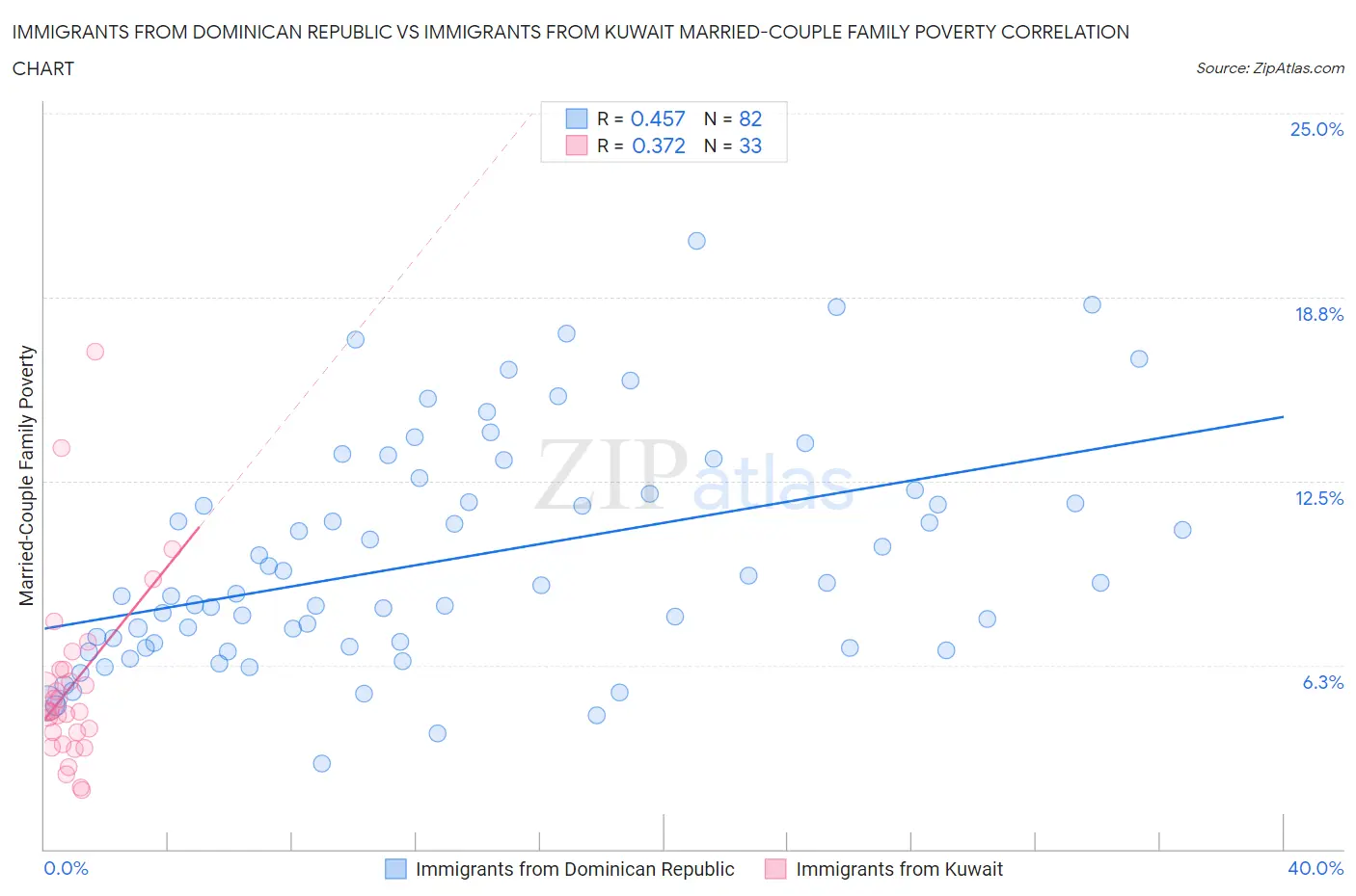 Immigrants from Dominican Republic vs Immigrants from Kuwait Married-Couple Family Poverty