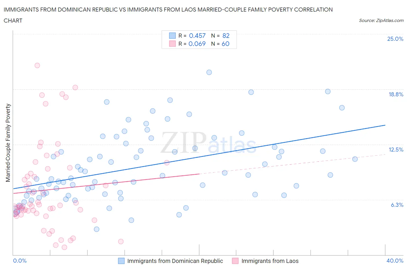 Immigrants from Dominican Republic vs Immigrants from Laos Married-Couple Family Poverty