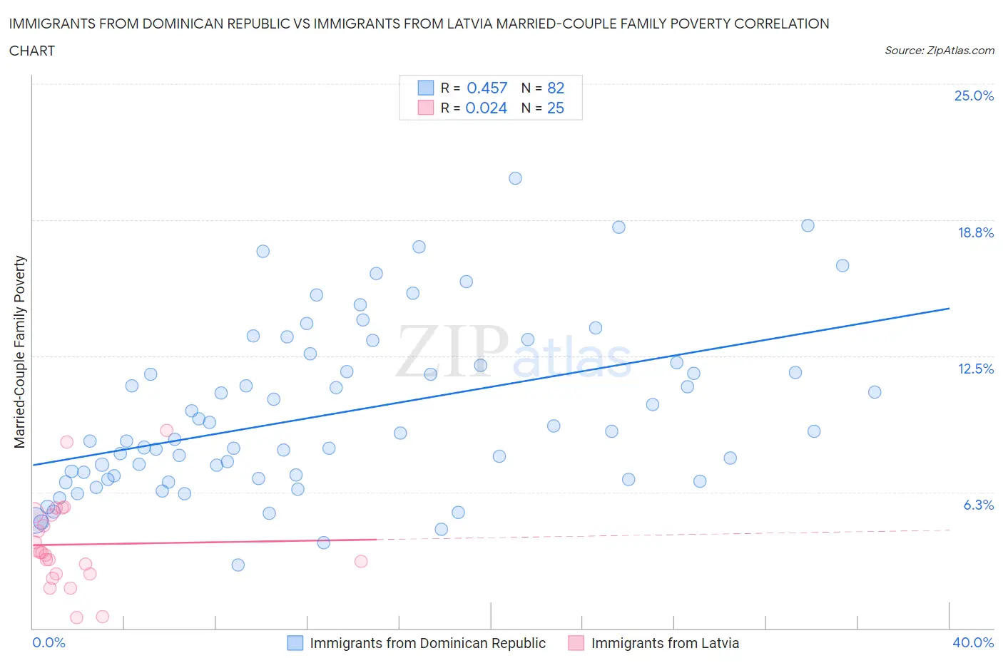 Immigrants from Dominican Republic vs Immigrants from Latvia Married-Couple Family Poverty