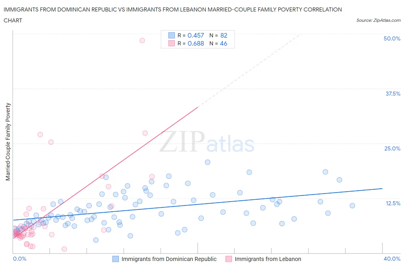 Immigrants from Dominican Republic vs Immigrants from Lebanon Married-Couple Family Poverty