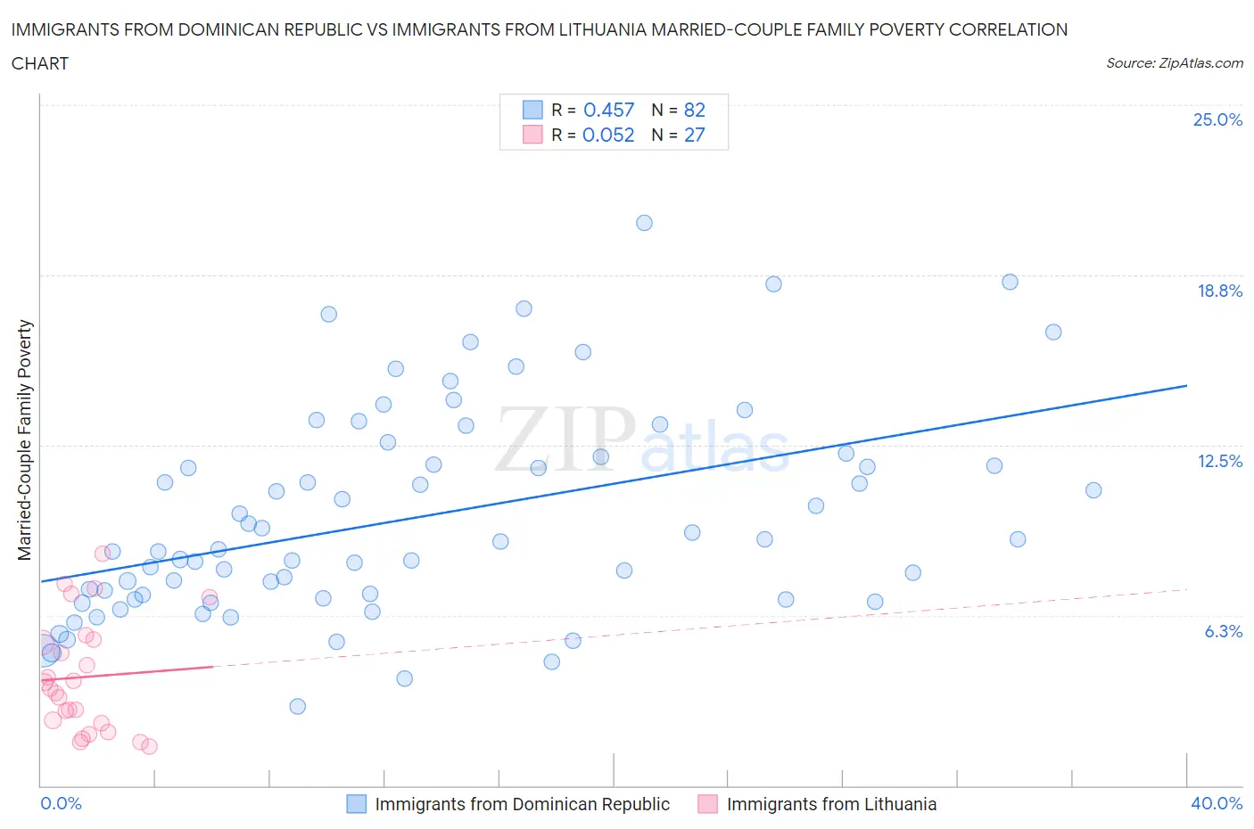 Immigrants from Dominican Republic vs Immigrants from Lithuania Married-Couple Family Poverty