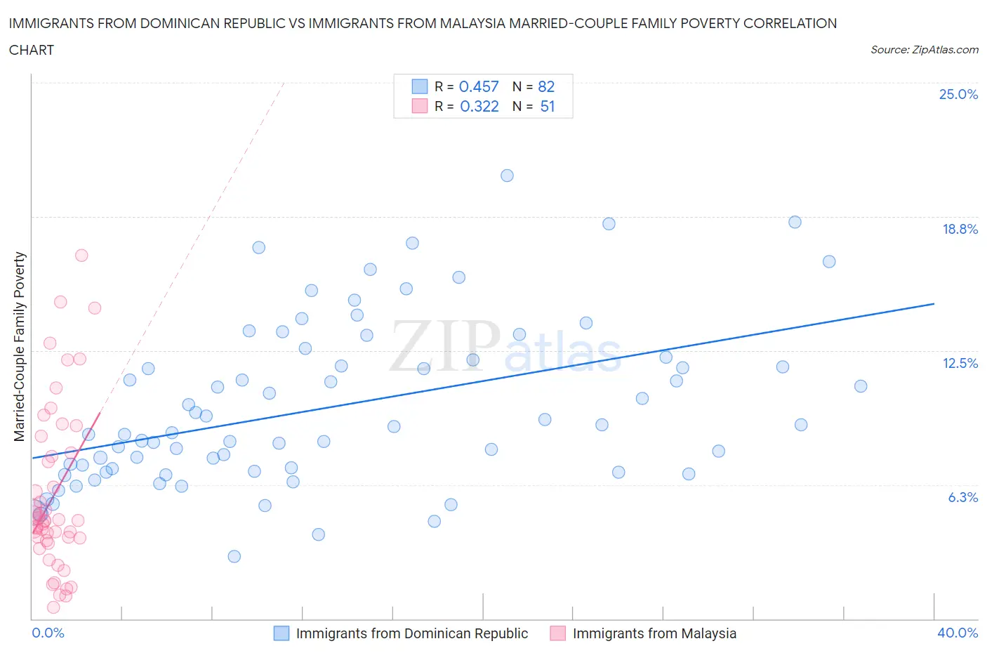 Immigrants from Dominican Republic vs Immigrants from Malaysia Married-Couple Family Poverty
