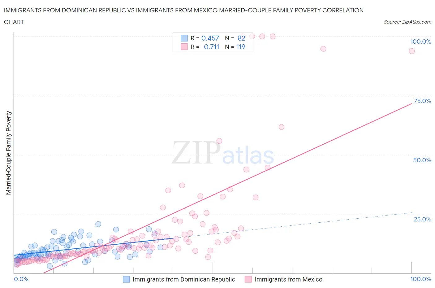 Immigrants from Dominican Republic vs Immigrants from Mexico Married-Couple Family Poverty