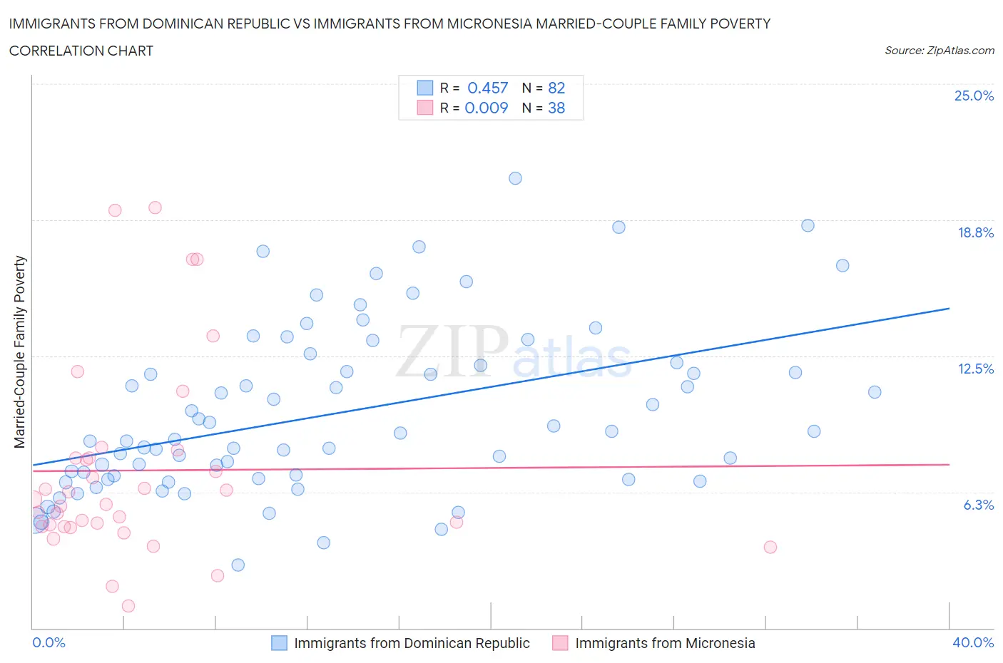 Immigrants from Dominican Republic vs Immigrants from Micronesia Married-Couple Family Poverty