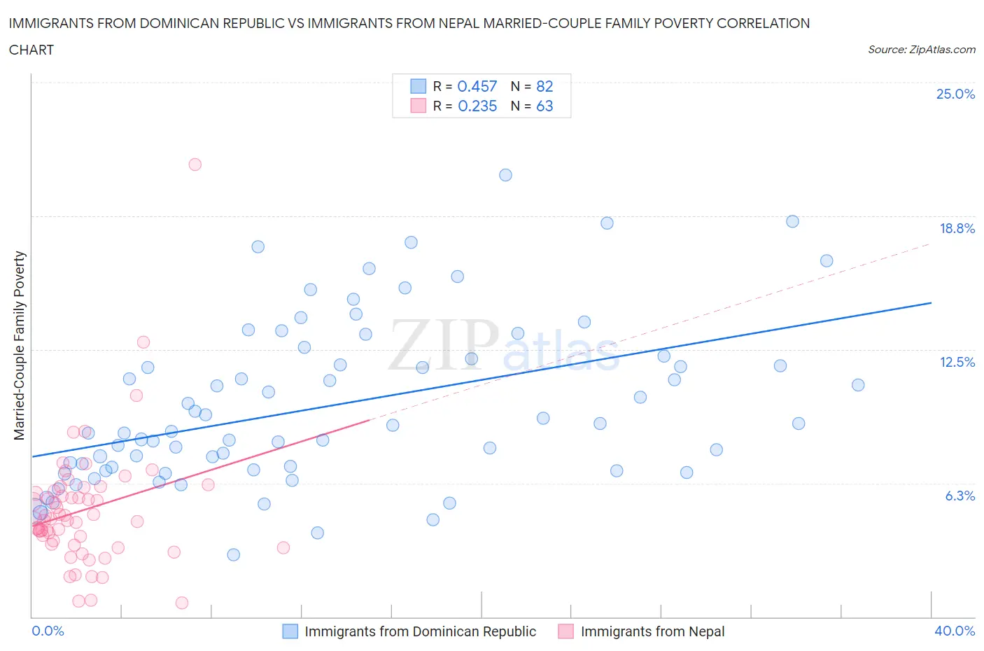 Immigrants from Dominican Republic vs Immigrants from Nepal Married-Couple Family Poverty