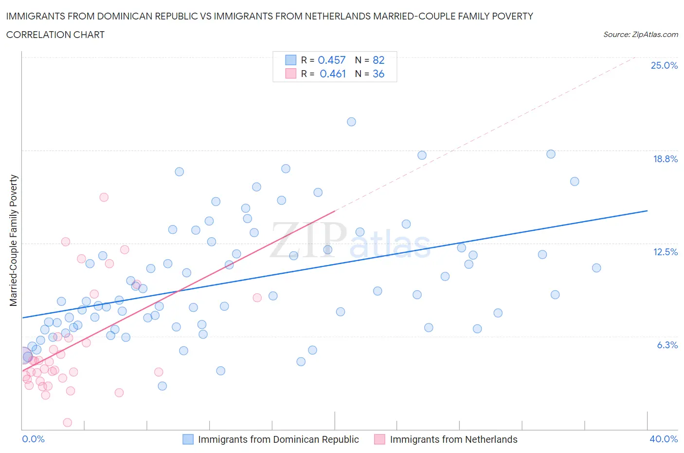 Immigrants from Dominican Republic vs Immigrants from Netherlands Married-Couple Family Poverty