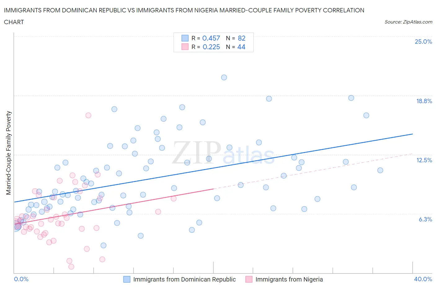 Immigrants from Dominican Republic vs Immigrants from Nigeria Married-Couple Family Poverty
