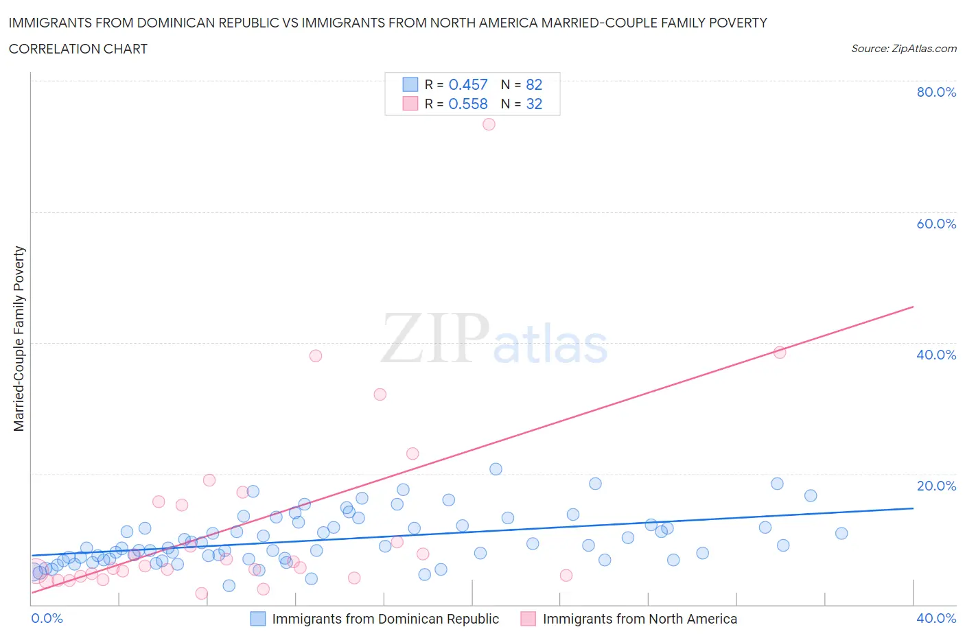 Immigrants from Dominican Republic vs Immigrants from North America Married-Couple Family Poverty