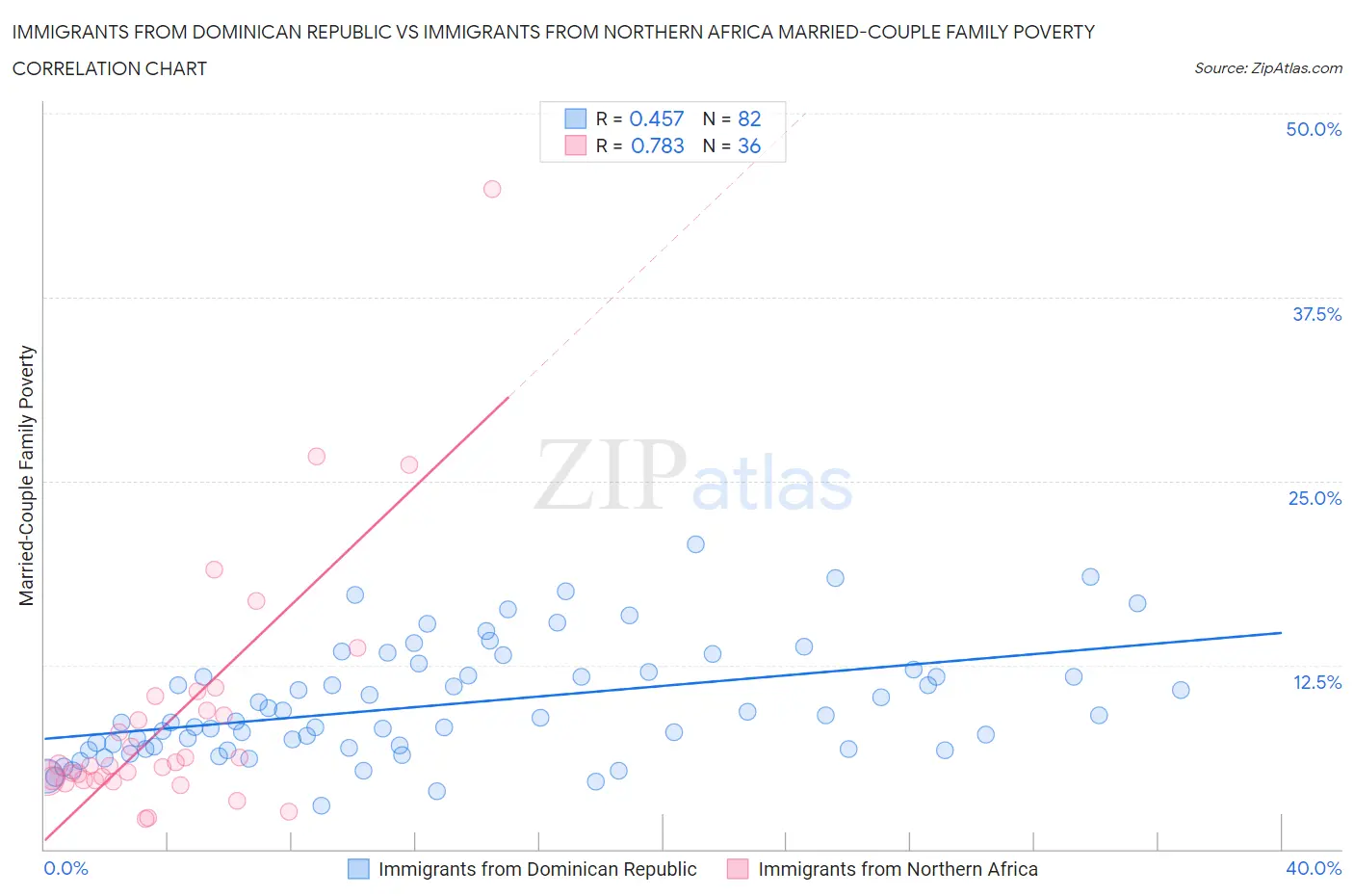 Immigrants from Dominican Republic vs Immigrants from Northern Africa Married-Couple Family Poverty
