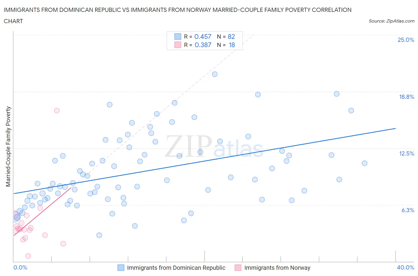 Immigrants from Dominican Republic vs Immigrants from Norway Married-Couple Family Poverty