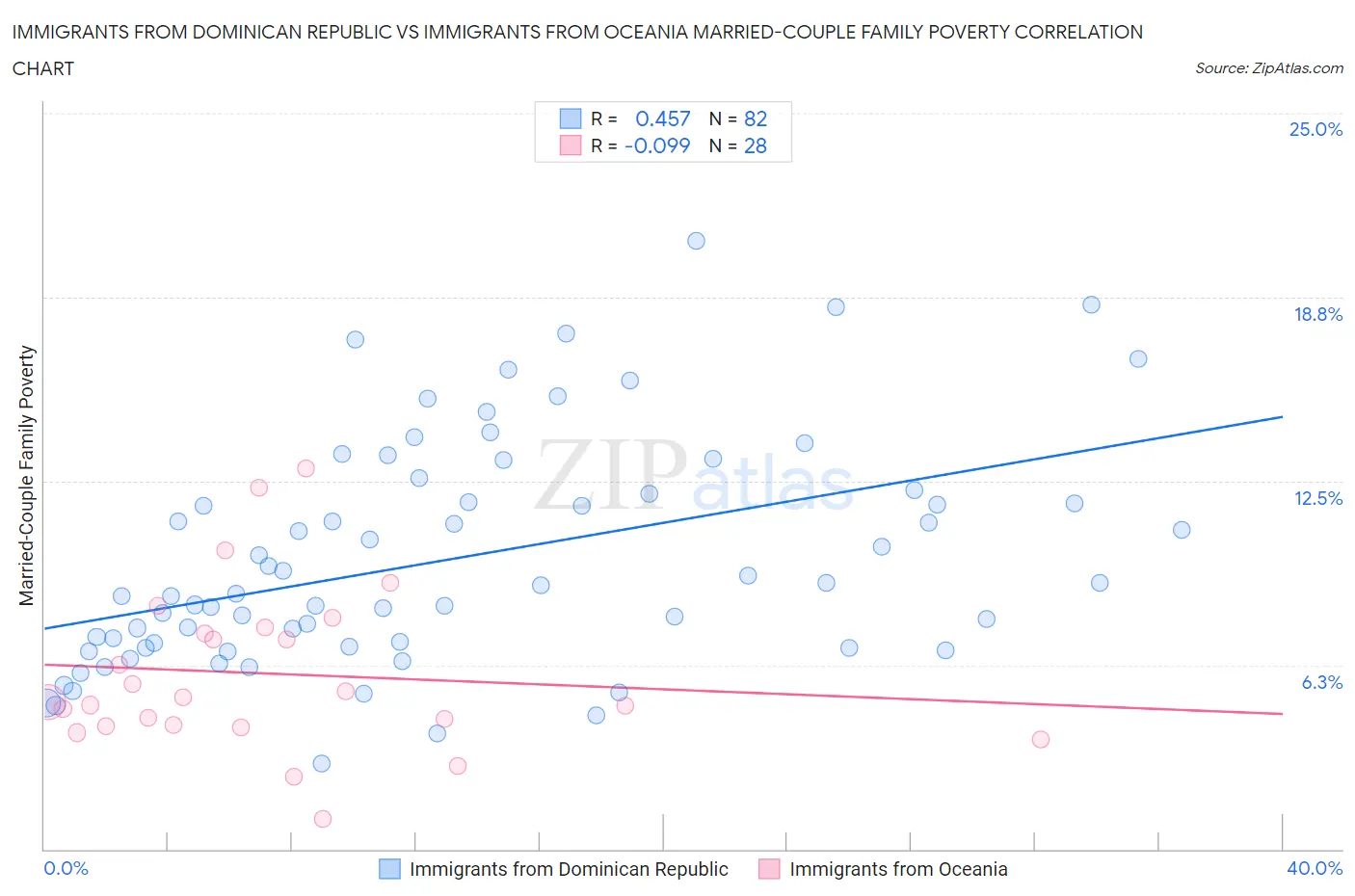 Immigrants from Dominican Republic vs Immigrants from Oceania Married-Couple Family Poverty