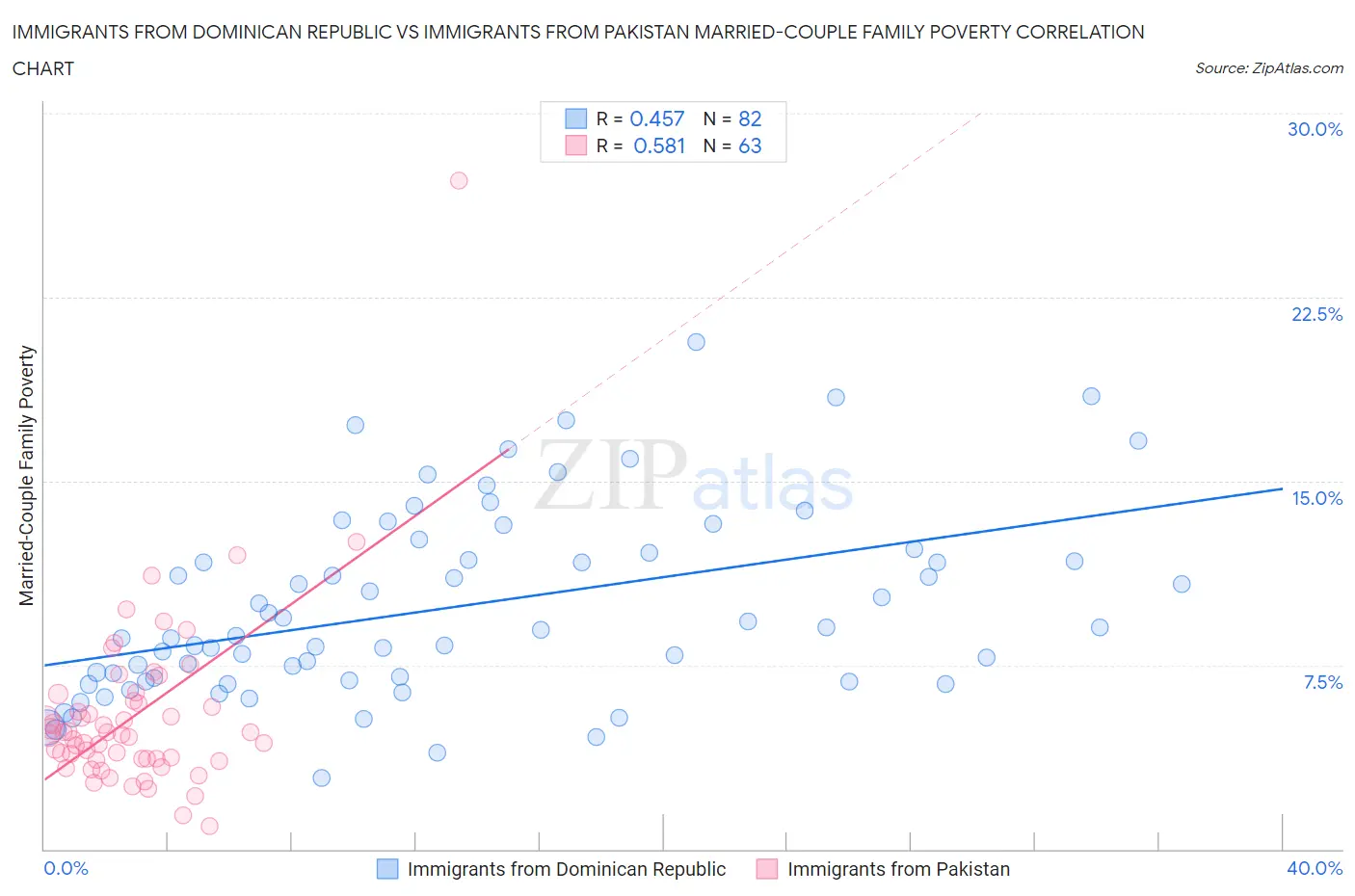 Immigrants from Dominican Republic vs Immigrants from Pakistan Married-Couple Family Poverty