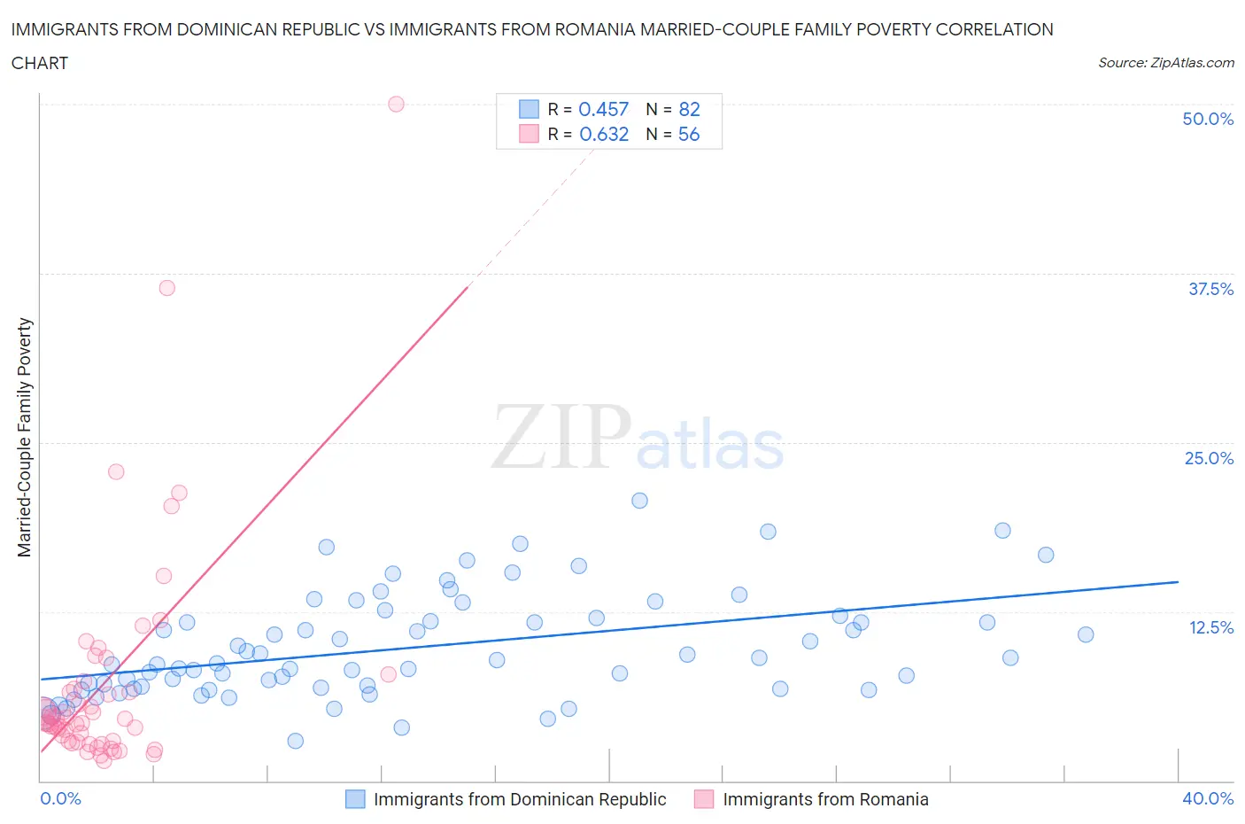 Immigrants from Dominican Republic vs Immigrants from Romania Married-Couple Family Poverty
