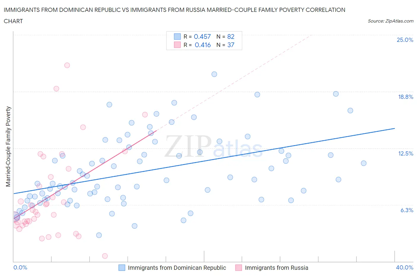 Immigrants from Dominican Republic vs Immigrants from Russia Married-Couple Family Poverty
