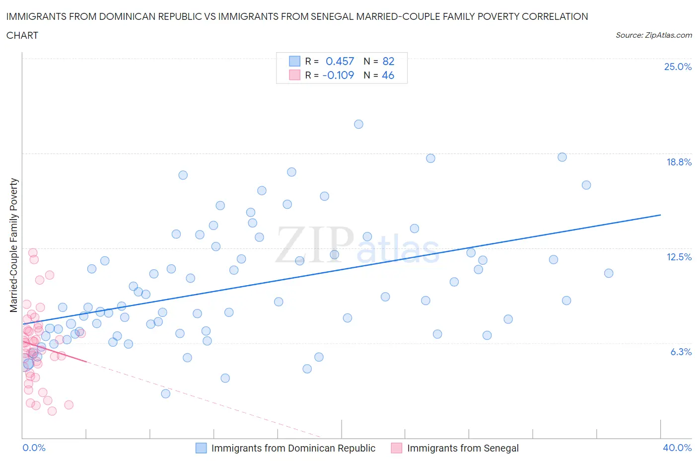 Immigrants from Dominican Republic vs Immigrants from Senegal Married-Couple Family Poverty