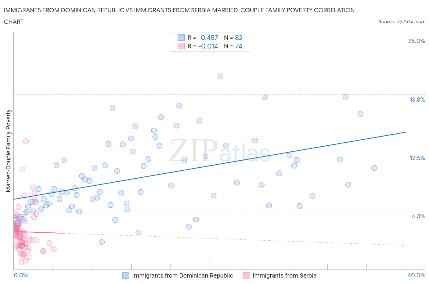 Immigrants from Dominican Republic vs Immigrants from Serbia Married-Couple Family Poverty