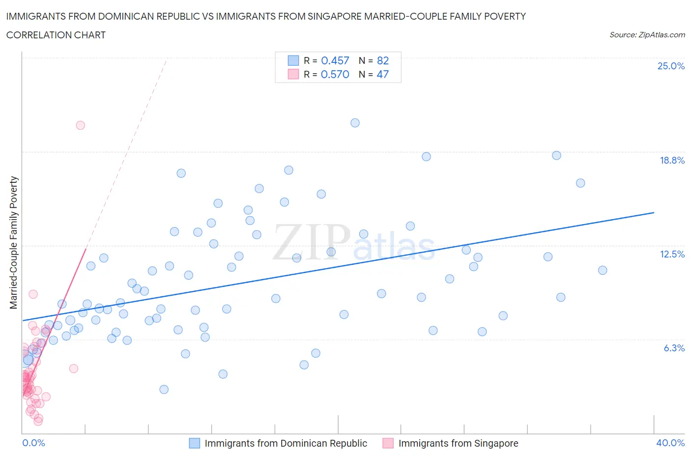 Immigrants from Dominican Republic vs Immigrants from Singapore Married-Couple Family Poverty