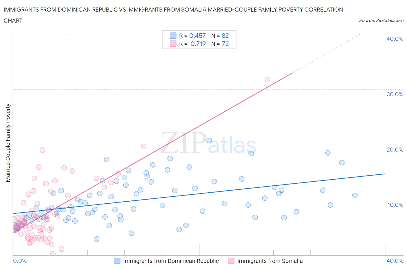 Immigrants from Dominican Republic vs Immigrants from Somalia Married-Couple Family Poverty