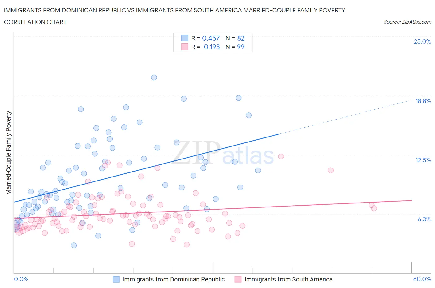 Immigrants from Dominican Republic vs Immigrants from South America Married-Couple Family Poverty