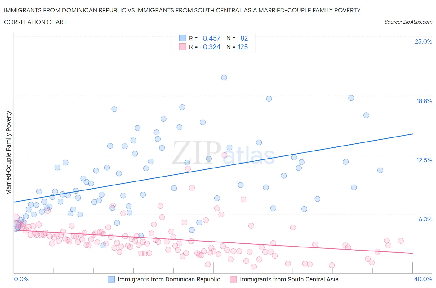 Immigrants from Dominican Republic vs Immigrants from South Central Asia Married-Couple Family Poverty