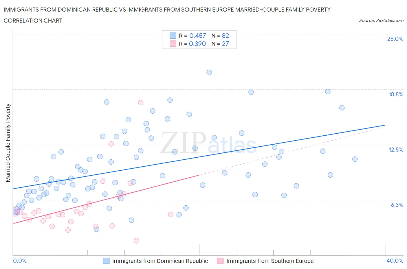 Immigrants from Dominican Republic vs Immigrants from Southern Europe Married-Couple Family Poverty