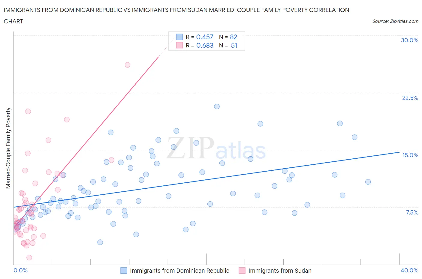 Immigrants from Dominican Republic vs Immigrants from Sudan Married-Couple Family Poverty