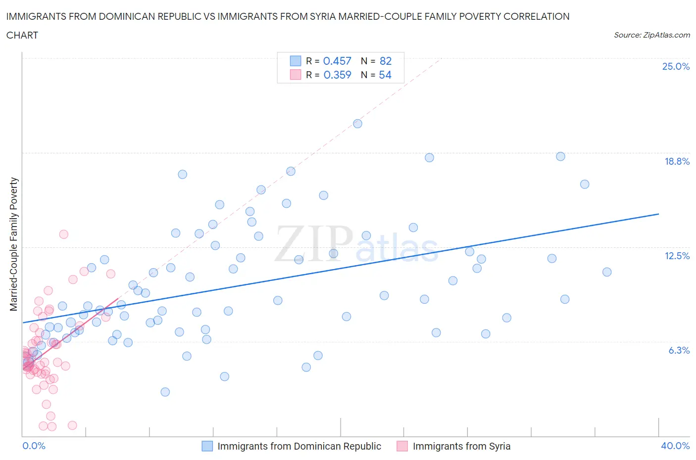 Immigrants from Dominican Republic vs Immigrants from Syria Married-Couple Family Poverty