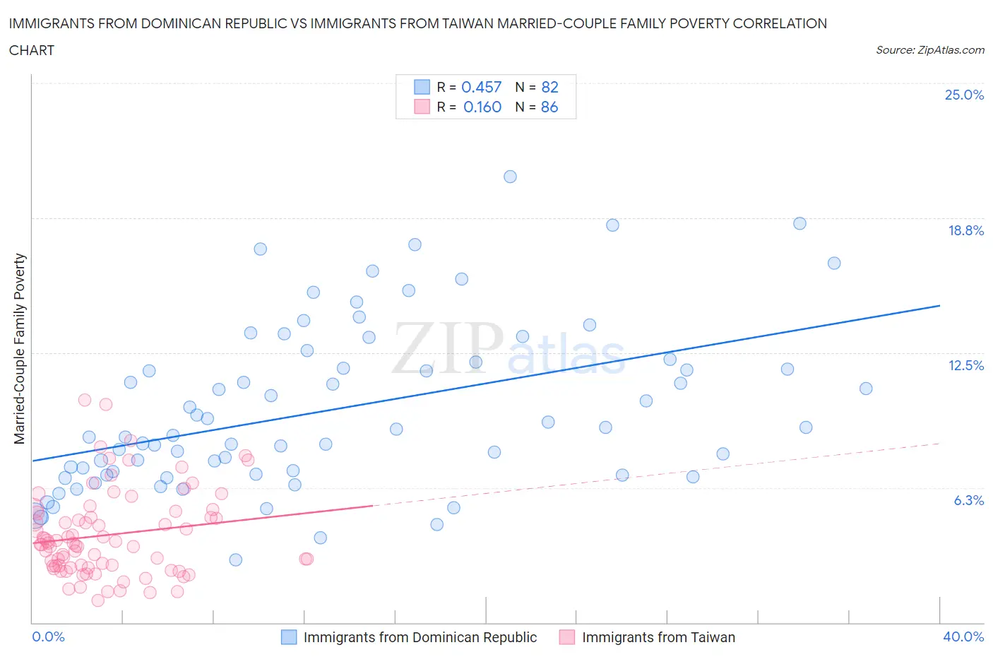 Immigrants from Dominican Republic vs Immigrants from Taiwan Married-Couple Family Poverty