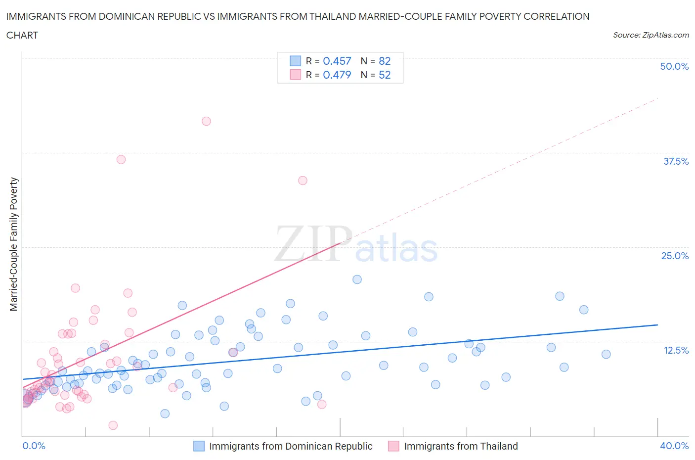 Immigrants from Dominican Republic vs Immigrants from Thailand Married-Couple Family Poverty