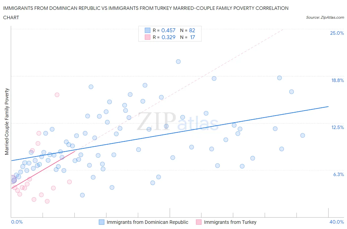 Immigrants from Dominican Republic vs Immigrants from Turkey Married-Couple Family Poverty
