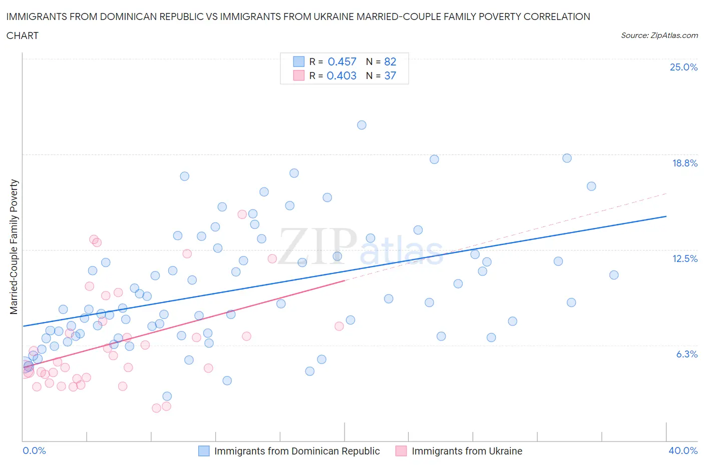 Immigrants from Dominican Republic vs Immigrants from Ukraine Married-Couple Family Poverty
