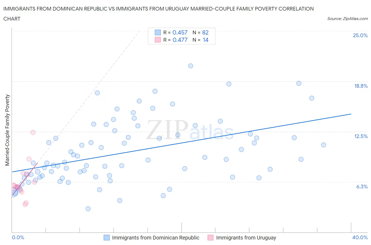 Immigrants from Dominican Republic vs Immigrants from Uruguay Married-Couple Family Poverty