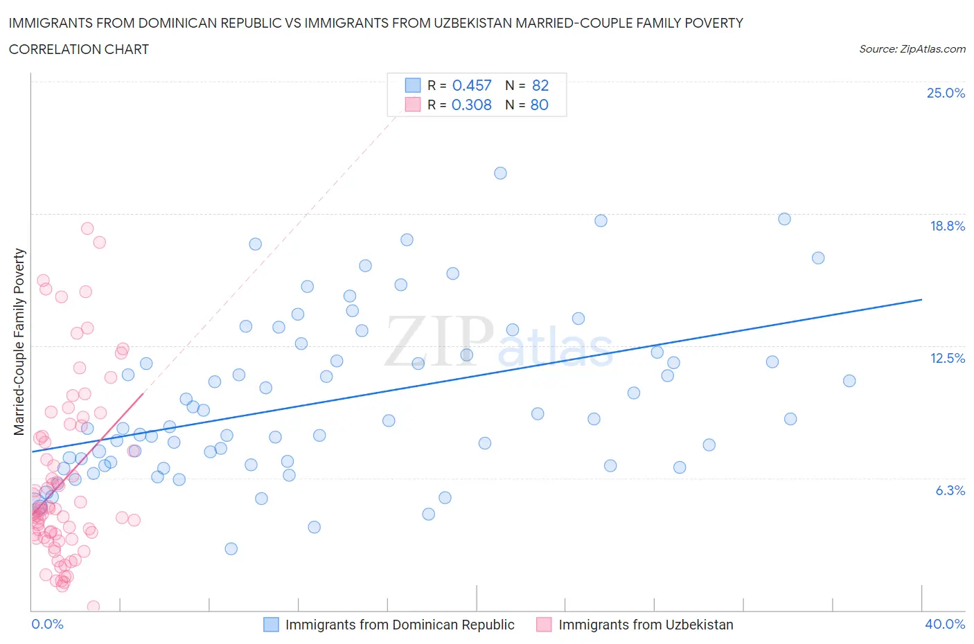 Immigrants from Dominican Republic vs Immigrants from Uzbekistan Married-Couple Family Poverty
